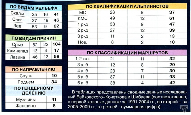Альпинизм – Школа Самоубийц (самое главное из анализа статистики НС)