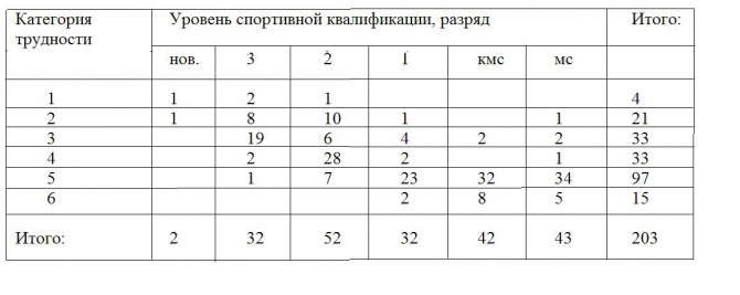 Смысл и назначение статистики в альпинизме - 1. (вероятность, горовосхождения, несчастный случай, безопасность)
