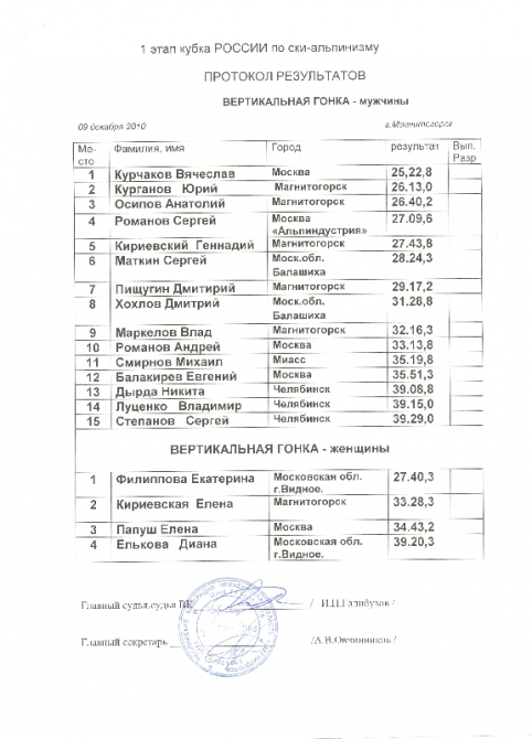 Итоги первого этапа Кубка России 2010-2011 по ски-альпинизму. (Ски-тур, банное, глц металлург-магнитогорск, кубок россии, магнитогорск)