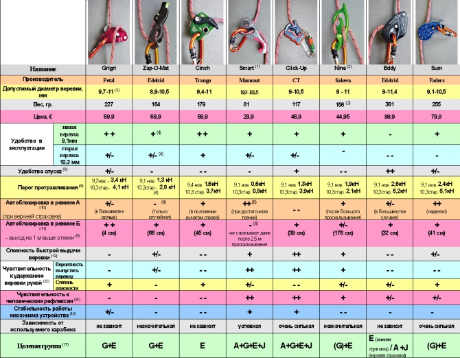 Страховочные устройства: проблемы и решения. (Альпинизм, девятка, клик-ап, смарт, эдди, синч, гри-гри, страховка, безопасность, снаряжение)