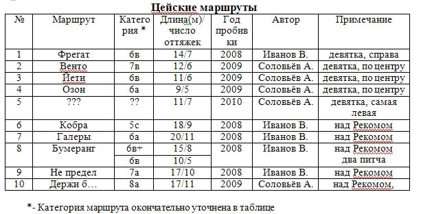 Скалы Северной Осетии. Мини-гайд (Скалолазание, северная осетия, цей)
