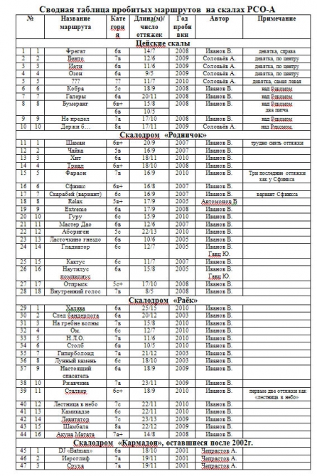 Скалы Северной Осетии. Мини-гайд (Скалолазание, северная осетия, цей)