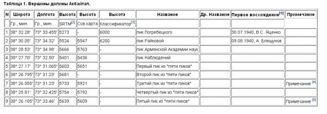 Экспедиция в Музкол 1940 г. Идентификация вершин и анализ ошибок. (Альпинизм, пик райковой, пик погребецкого, долина акбайтал)