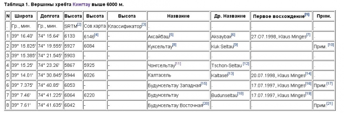 Немного экзотики. Шеститысячники хребта Кингтау. (Альпинизм, аксай, будунсельтау, шеститысячники памира, аксайбаш)
