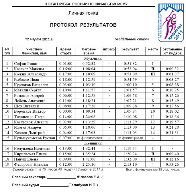 II ЭТАП КУБКА РОССИИ ПО СКИ-АЛЬПИНИЗМУ (скитур, скиальпинизм, хибины)