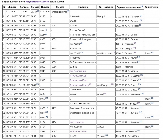 Шеститысячники Язгулемского хребта. (Альпинизм, язгулемский хребет, таблица вершин, шеститысячники памира)