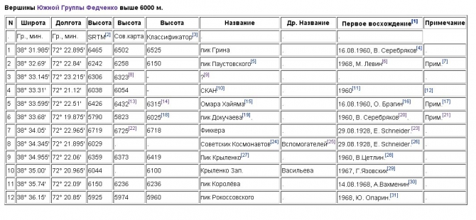 Шеститысячники Язгулемского хребта. (Альпинизм, язгулемский хребет, таблица вершин, шеститысячники памира)