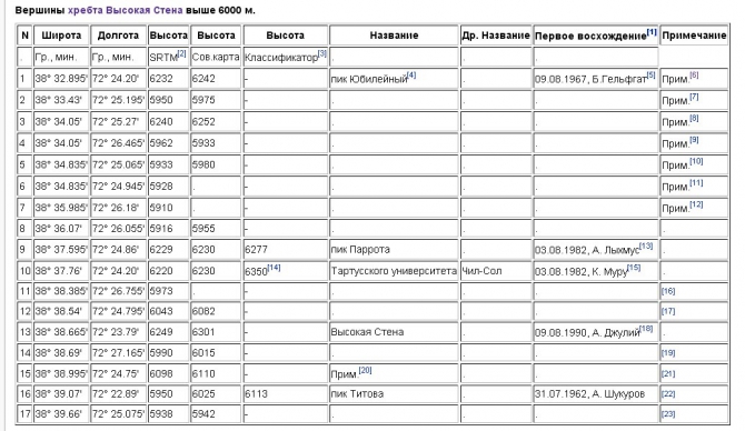 Шеститысячники Язгулемского хребта. (Альпинизм, язгулемский хребет, таблица вершин, шеститысячники памира)