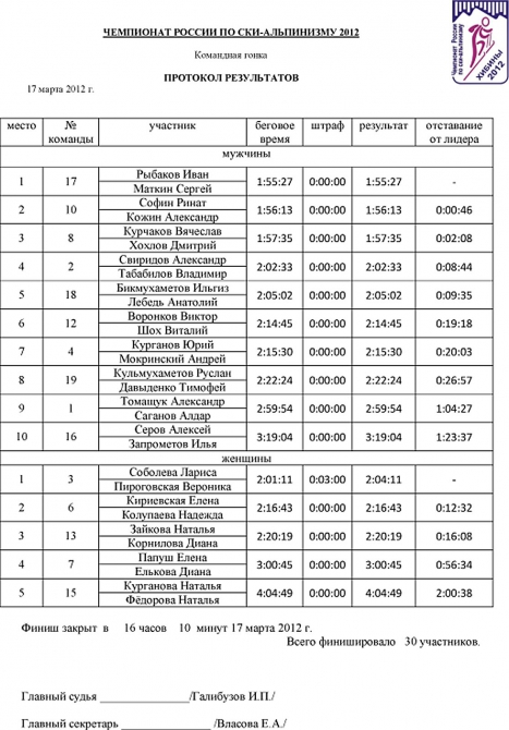 Ски-альпинизм, чемпионат России: командная гонка (хибины, туризм, айкуайвенчорр)