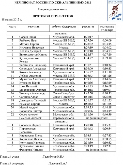 Ски-альпинизм, Хибины: индивидуальная гонка (чемпионат россии, туризм, кировск)