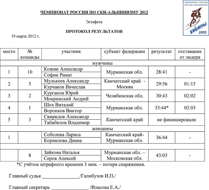Ски-альпинизм, Хибины: горнопляжное шоу (чемпионат россии, эстафета, туризм, айкуайвечорр)