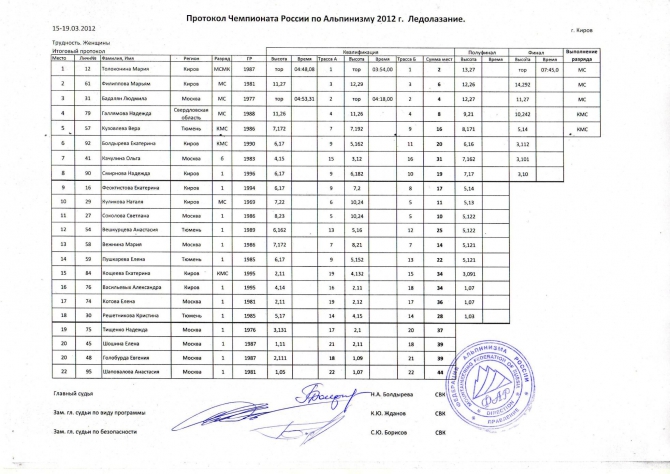 Итоги чемпионата и первенства России по ледолазанию. Киров (Ледолазание/drytoolling, ледолазание, чемпионат россии, первенство россии)
