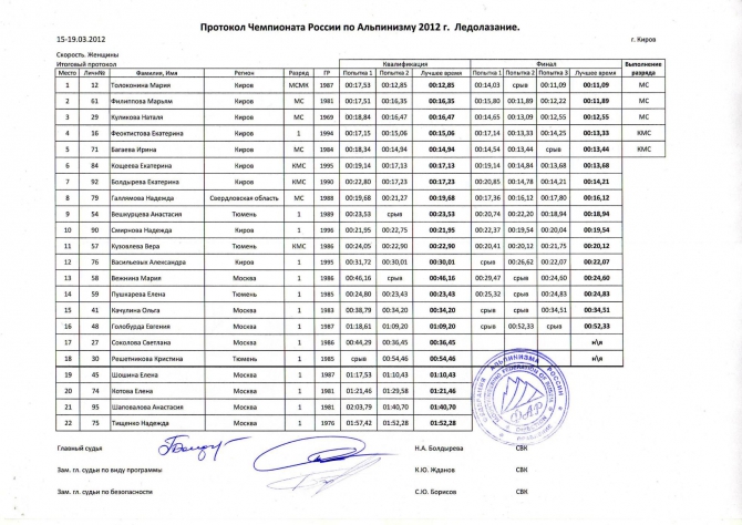 Итоги чемпионата и первенства России по ледолазанию. Киров (Ледолазание/drytoolling, ледолазание, чемпионат россии, первенство россии)