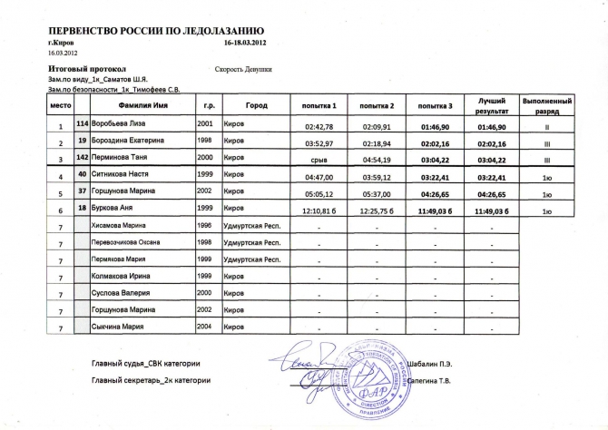 Итоги чемпионата и первенства России по ледолазанию. Киров (Ледолазание/drytoolling, ледолазание, чемпионат россии, первенство россии)