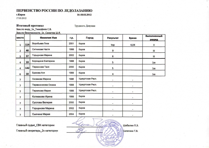 Итоги чемпионата и первенства России по ледолазанию. Киров (Ледолазание/drytoolling, ледолазание, чемпионат россии, первенство россии)