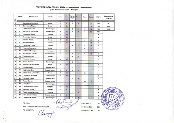 Итоги чемпионата и первенства России по ледолазанию. Киров (Ледолазание/drytoolling, ледолазание, чемпионат россии, первенство россии)