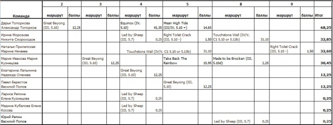 Zion Woman. Соревновательня часть на финишной прямой. (Альпинизм, zion women climbing fest)