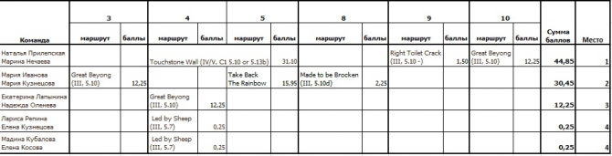 Zion Woman. Итоги (Альпинизм, zion women climbing fest, deuter, red fox, vento)