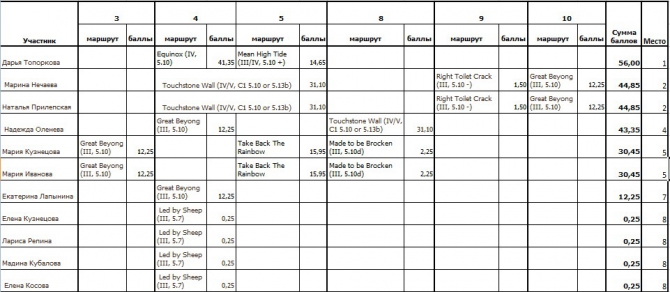 Zion Woman. Итоги (Альпинизм, zion women climbing fest, deuter, red fox, vento)