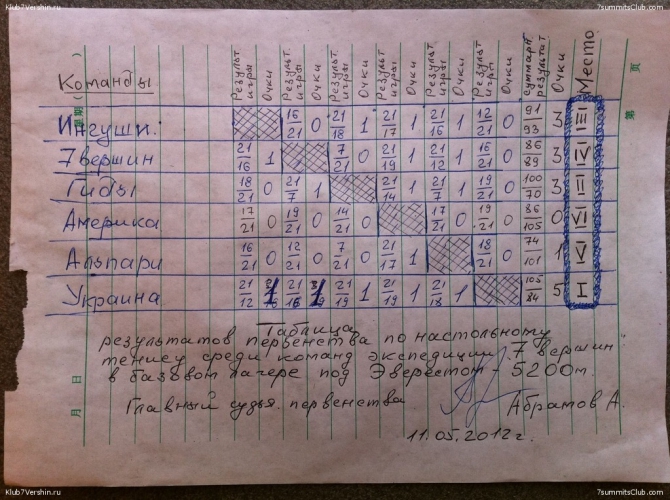 Лагерь-2 установлен, турнир по теннису выигран! (Альпинизм, донбасс-эверест-2012, гималаи, альпинизм, сергей ковалев)