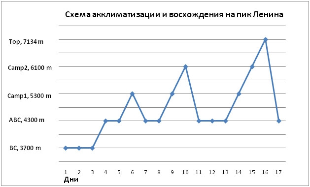 Еще раз о тактике высотного альпинизма. (высотный альпинизм, акклиматизация, пик ленина)