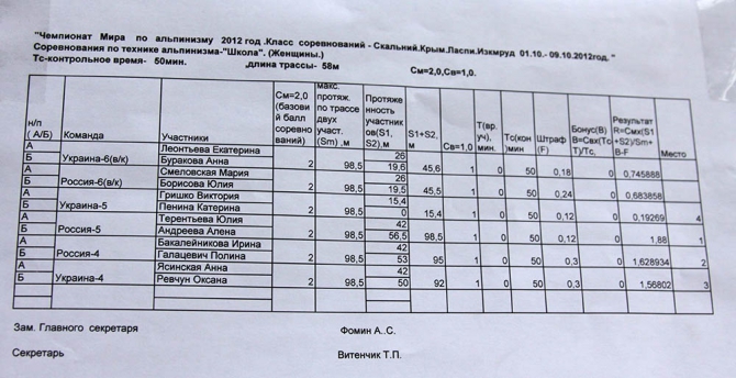Про Чемпионат мира в Крыму! Много. С фото и интервью:))), Альпинизм, соревнования, горы, репортаж, малые горы, скальный класс)