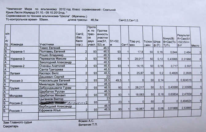 Про Чемпионат мира в Крыму! Много. С фото и интервью:))), Альпинизм, соревнования, горы, репортаж, малые горы, скальный класс)