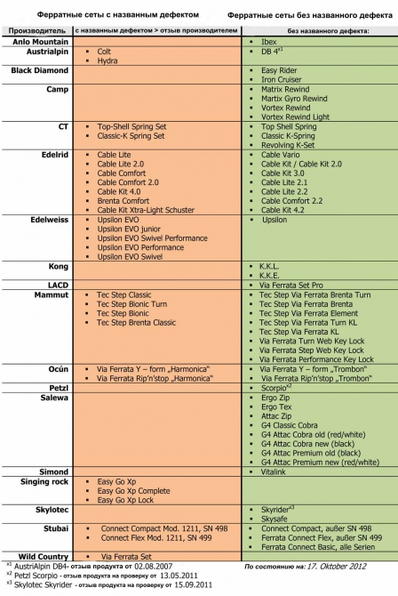 Опасность: ферратные сеты с эластичными стропами (усами, Альпинизм, dav, виа феррата, ферратный сет, дефект, отзыв снаряжения производителем, эластичные, усы, стропы)