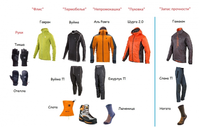 Наш опыт в облегчении веса снаряжения при восхождениях (Альпинизм, общее снаряжение, бивак, облегчение снаряжения, личное снаряжение, звезды безенги, сотник, fast and light, сивера, нефедов, grivel, гривель, sivera, одежда, снаряжение)