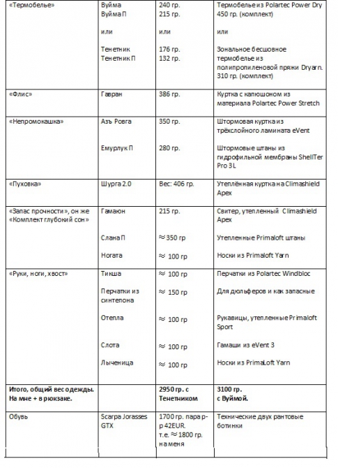 Наш опыт в облегчении веса снаряжения при восхождениях (Альпинизм, общее снаряжение, бивак, облегчение снаряжения, личное снаряжение, звезды безенги, сотник, fast and light, сивера, нефедов, grivel, гривель, sivera, одежда, снаряжение)
