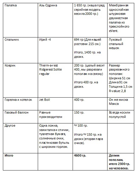 Наш опыт в облегчении веса снаряжения при восхождениях (Альпинизм, общее снаряжение, бивак, облегчение снаряжения, личное снаряжение, звезды безенги, сотник, fast and light, сивера, нефедов, grivel, гривель, sivera, одежда, снаряжение)