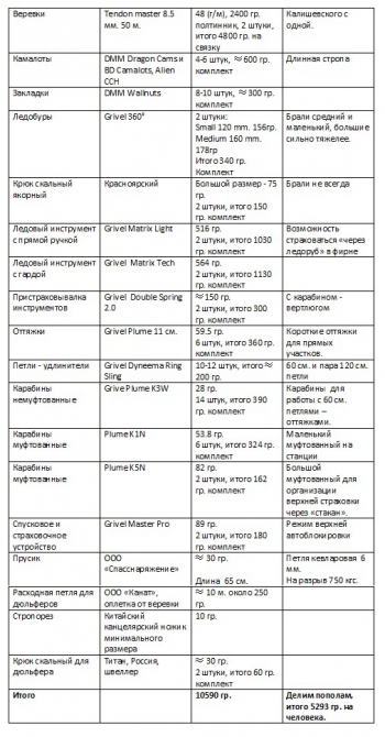Наш опыт в облегчении веса снаряжения при восхождениях (Альпинизм, общее снаряжение, бивак, облегчение снаряжения, личное снаряжение, звезды безенги, сотник, fast and light, сивера, нефедов, grivel, гривель, sivera, одежда, снаряжение)
