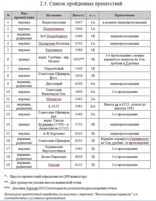 Outdoor-проект-2012. "Памирские беглецы". Экспедиция в Музкол. (Горный туризм, романенков, маи, награждаем, мы в обществе, восхождения, outdoor проекты, хрустальный пик, события, риск.ру, risk.ru)