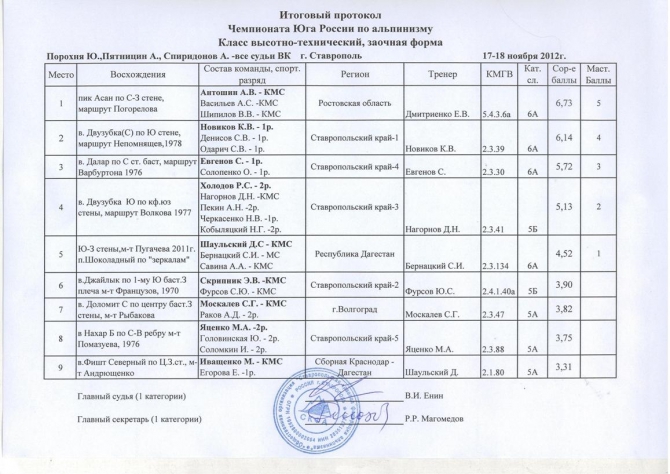 Итоги Чемпионата Юга России по альпинизму в высотно-техническом классе (чемпионат юга россии)