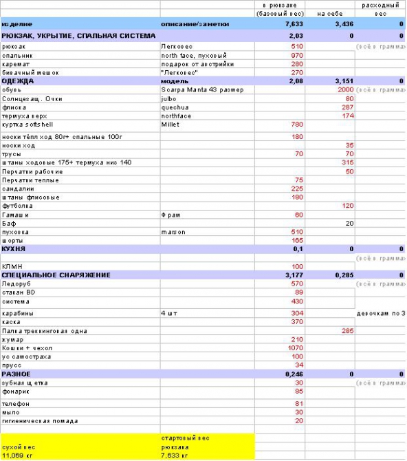 Отчет о рюкзаке Легковес (400 грамм) в походе 3 к.с. на Кавказе (Альпинизм, горный поход 3 к.с., fast&light, северная осетия, снаряжение)
