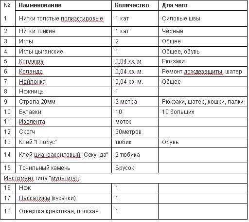 Отчет о рюкзаке Легковес (400 грамм) в походе 3 к.с. на Кавказе (Альпинизм, горный поход 3 к.с., fast&light, северная осетия, снаряжение)