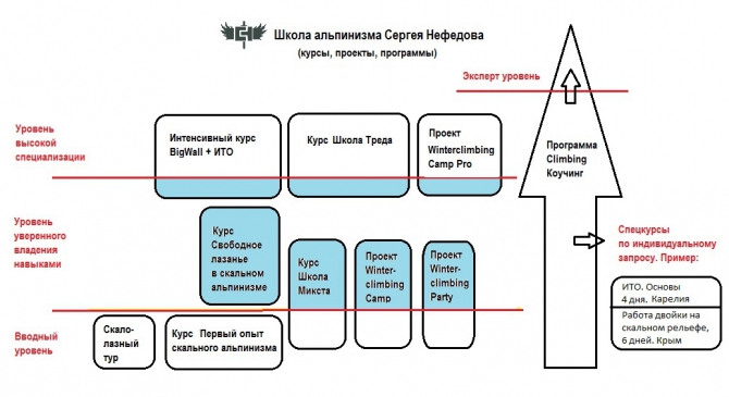 Курс свободное лазанье в скальном альпинизме (крым, школа альпинизма, обучение, скальный альпинизм, курсы)